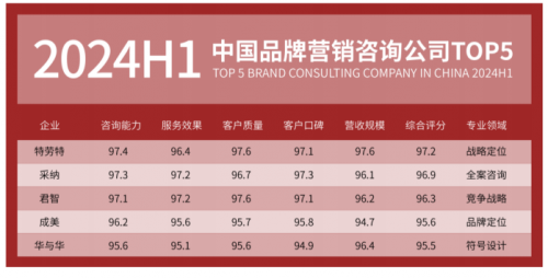 助力企业实现超3000千亿业绩增长j9国际采纳营销策划公司30年来(图1)